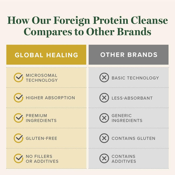 Global Healing Center - Foreign Protein Cleanse (Spike Protein Detox) 2 Fl Oz