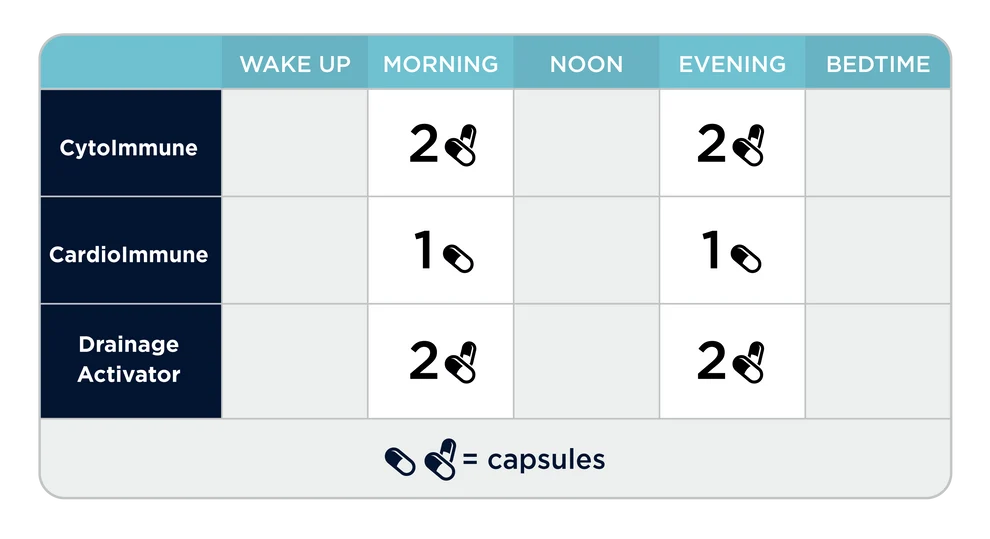 Morning and evening dosing chart: CytoImmune 2 capsules, CardioImmune 1 capsule, and Drainage Activator 2 capsules at each time.